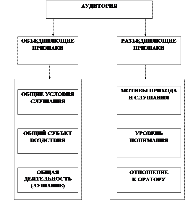 Какие типы аудитории. Классификация аудитории. Схема классификации аудитории. Схема. Признаки аудитории. Признаки классификации аудитории.
