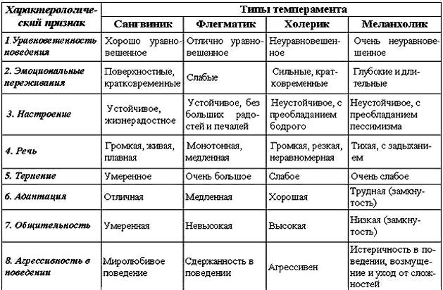 Распределите по группам характерные особенности. Типы темперамента таблица. Темперамент виды и характеристика таблица. Характеристика типов темперамента таблица поведение эмоции. Таблица типы темперамента сангвиник.