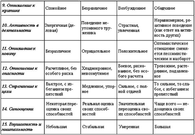 Особенности темперамента. Типы темперамента таблица. Таблица свойства темперамента и типы темперамента. Характерологические особенности темперамента. Характеристика типов темперамента таблица поведение.