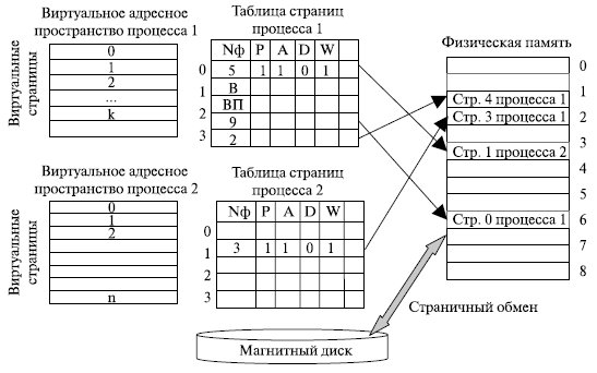 Какая из схем управления памятью пригодна для организации виртуальной памяти