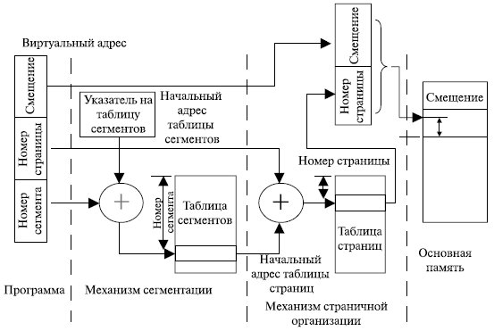Схема виртуальная память
