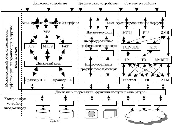Набор структур подсистем системы и взаимодействий между их элементами например схема компьютера