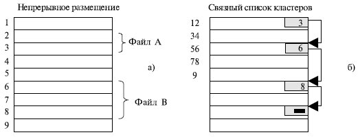 Размещение файла. Непрерывное размещение файлов. Физическая организация размещения файла и его адресация. Непрерывное размещение файлов пример. Непрерывная организация файла.