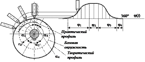 Проектирование кулачков. Построение профиля кулачка. Проектирование профиля кулачка. Чертеж профиля кулачка. Построение профиля кулачка с плоским толкателем