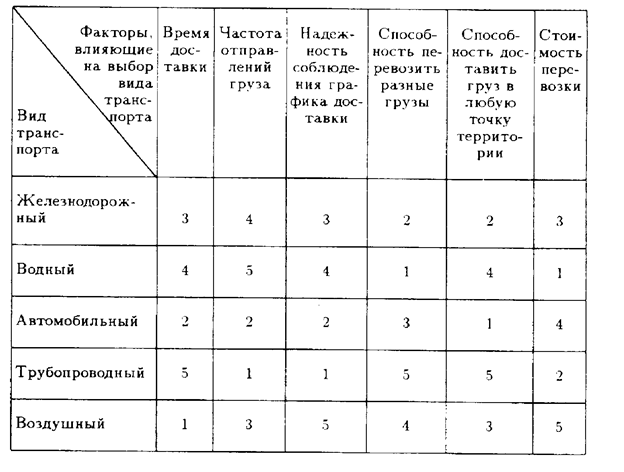 выбор вида транспорта осуществляется во взаимной связи с такими задачами логистики как. Смотреть фото выбор вида транспорта осуществляется во взаимной связи с такими задачами логистики как. Смотреть картинку выбор вида транспорта осуществляется во взаимной связи с такими задачами логистики как. Картинка про выбор вида транспорта осуществляется во взаимной связи с такими задачами логистики как. Фото выбор вида транспорта осуществляется во взаимной связи с такими задачами логистики как