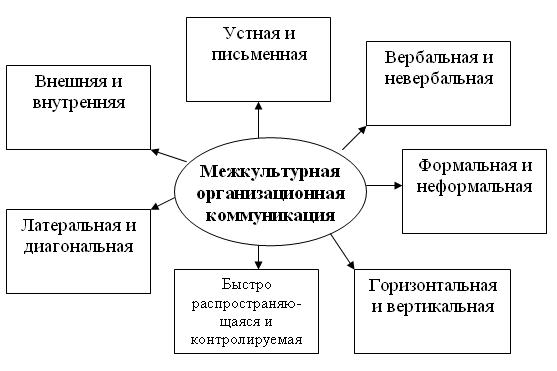 2 составьте схему отражающую взаимосвязь основных понятий межкультурной коммуникации
