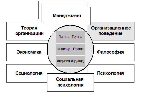 Управление людьми теория. Теория организации и организационное поведение. Теории организационного поведения. Организационное поведение это в менеджменте. Основы организационного поведения.