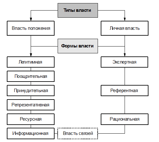 Виды власти в проекте Власть руководителя проекта связана с