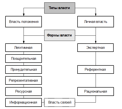 Организация ее виды и формы