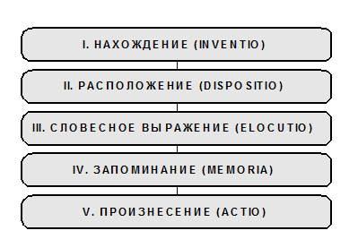 Основы риторики. Русский речевой этикет. Занятие № 7 презентация