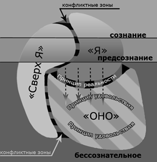 Сознание предсознание бессознательное. Айсберг фрейда бессознательное. Бессознательное подсознание схема фрейд. Зигмунд фрейд сознание и бессознательное. Что такое бессознательное и предсознательное?.