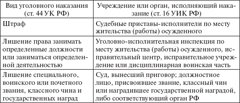 Представьте на схеме виды наказаний дайте характеристику каждому из них