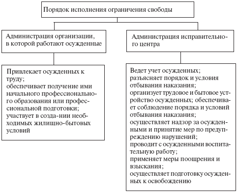 Схему таблицу органов исполнения наказания в рф по действующему законодательству