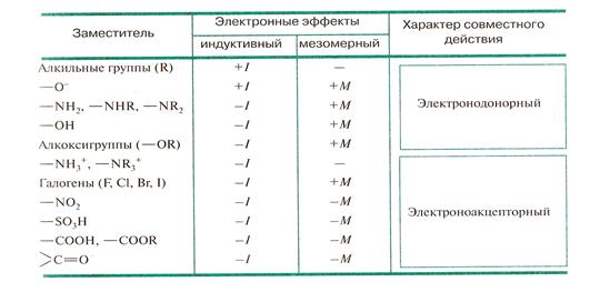 Электронно доноры. Индуктивный и мезомерный эффект в органической химии. Электронные эффекты в органической химии таблица. Электронные эффекты индуктивный и мезомерный. Индуктивный эффект таблица заместителей.