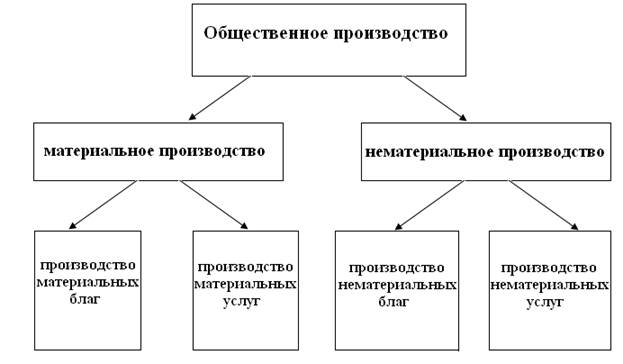 Схема распределения совокупного общественного продукта
