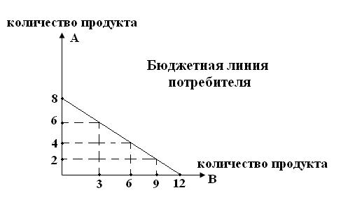 На рисунке дана бюджетная линия потребителя с доходом 120 ед найти уравнение бюджетной линии