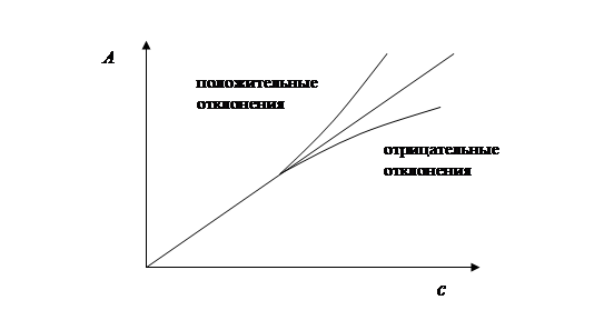 Отклонение закона