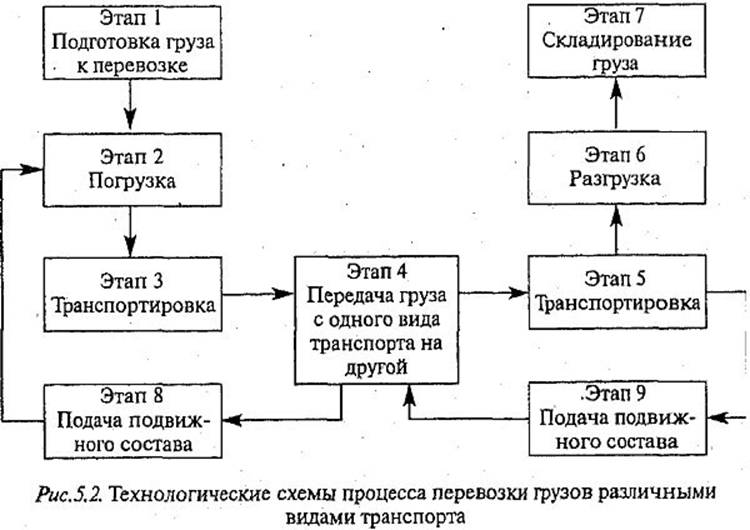 Транспортно технологическая схема