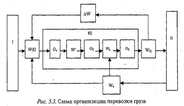 Транспортно технологическая схема доставки