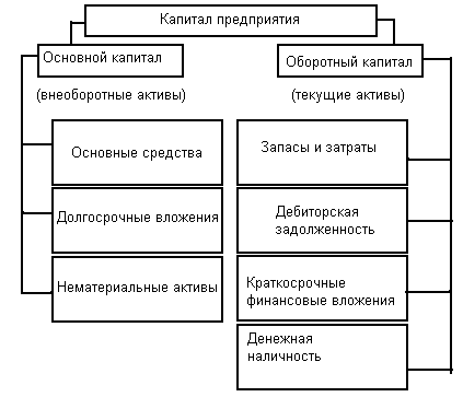 Анализ размещения капитала. Показатели имущественного состояния предприятия. Размещения капитала предприятия. Анализ капитала организации. Размещения капитала предприятия.