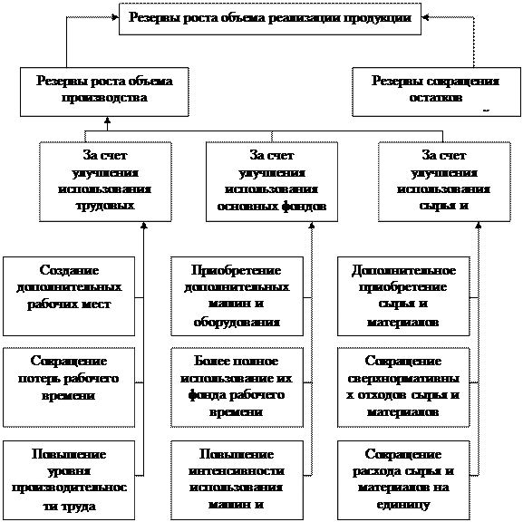 Резервы увеличения выпуска продукции
