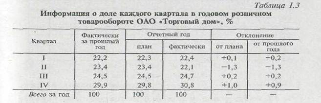 Динамика Розничного Товарооборота Магазина Динамика Розничного Товарооборота Магазина