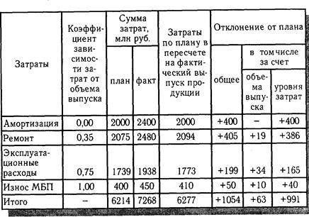 Как правильно составить таблицу расходов Оценка влияния стоимости материальных ресурсов на объем производства продукции -