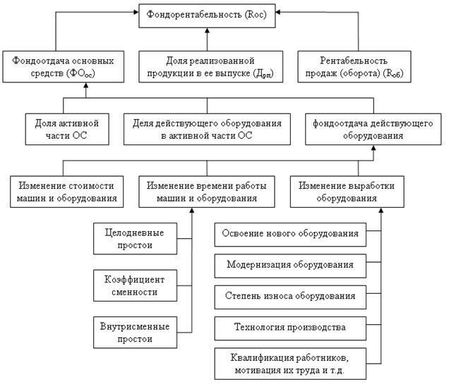 Схема факторного анализа