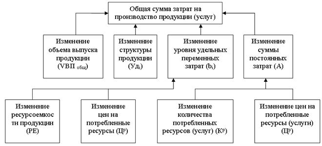 Общей сумме затрат на производство