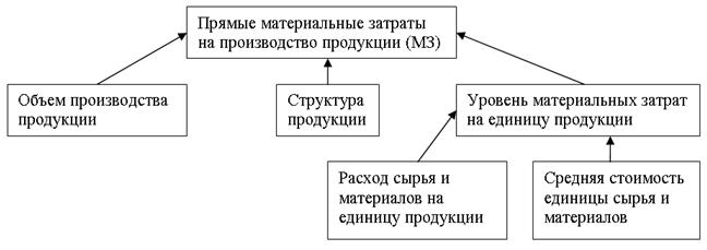 В структурно логическую модель факторной схемы прямых материальных затрат входят следующие факторы