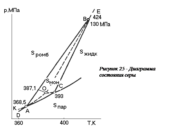 Диаграмма состояния серы