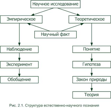 Схема научного познания