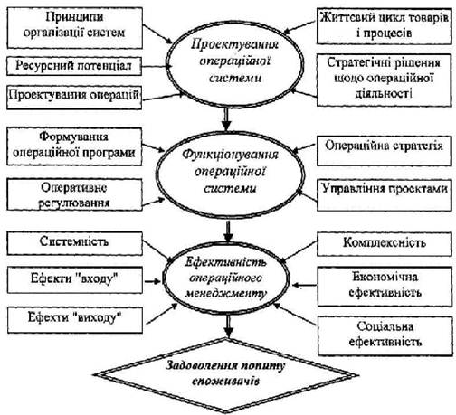 Что такое операционный менеджмент. Смотреть фото Что такое операционный менеджмент. Смотреть картинку Что такое операционный менеджмент. Картинка про Что такое операционный менеджмент. Фото Что такое операционный менеджмент