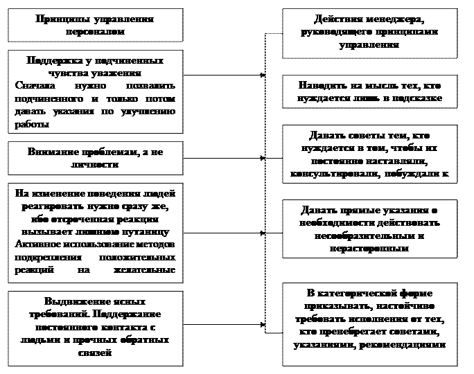 Принципы управления персоналом