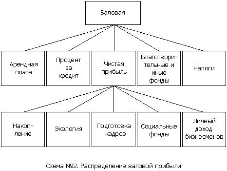 План факторные доходы