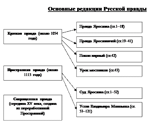 Система договоров по русской правде схема