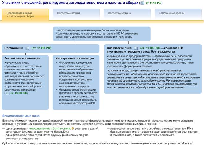 Статья: Налоговые правоотношения 3