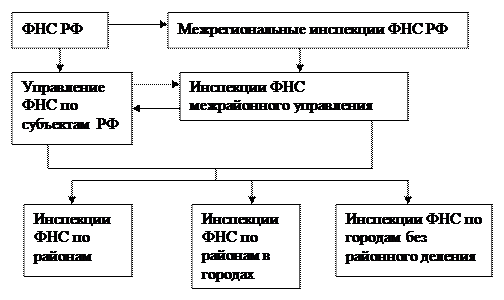 Структура федеральной налоговой службы. Налоговая служба россии структура. функции фнс рф. федеральная налоговая служба функции. фнс схема оплаты.