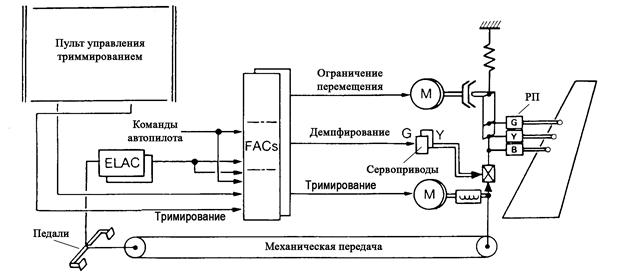 Схема перехода на аварийное управление рулем