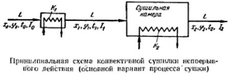 Принципиальная схема процесса сушки