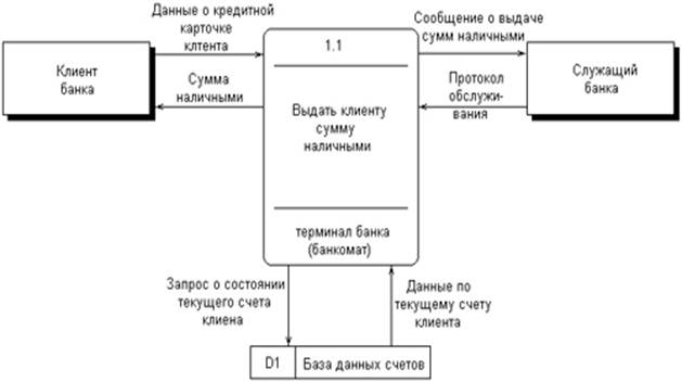 Что такое внешняя сущность в dfd диаграмме