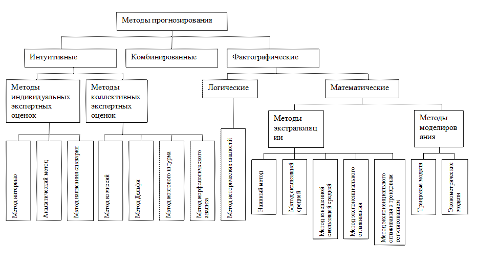 Классификация методов прогнозирования схема
