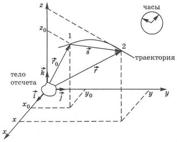 Динамика абсолютного движения материальной точки. Движение материального тела. Движение материального тела. Закон движения теоретическая механика. Видымихонического движения.