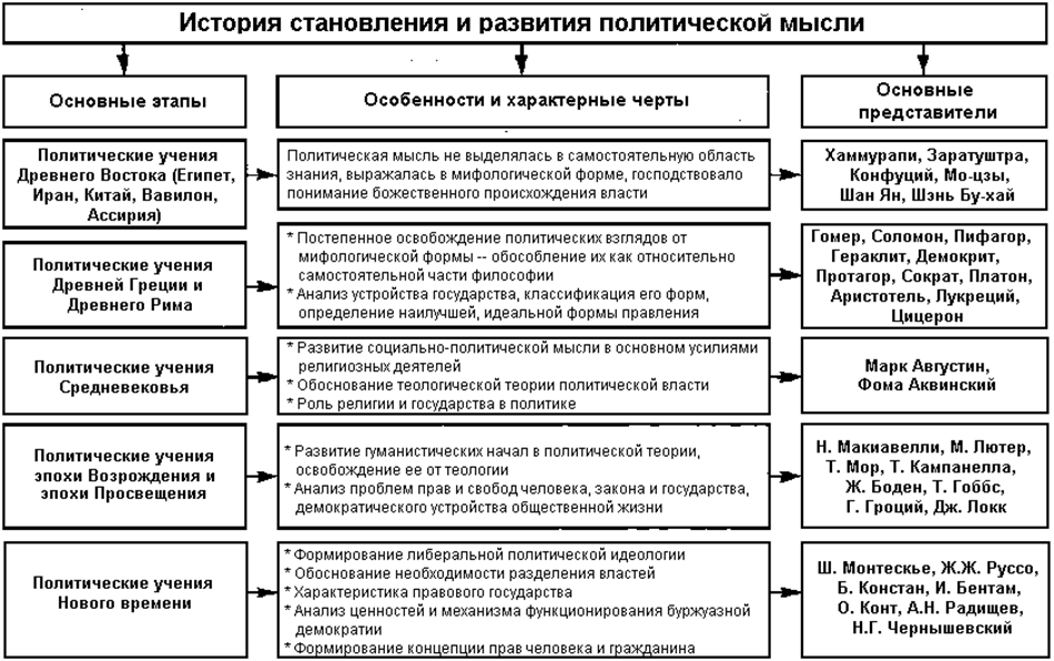 Мировая политика в таблицах и схемах