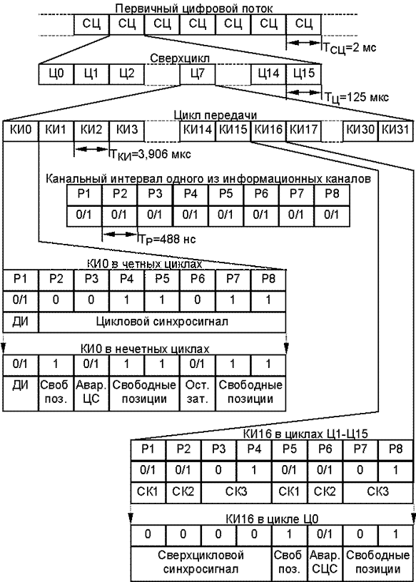 цикл с параметром. временной спектр цсп икм-30. неделя у древних славян. нечетный цикл. эйлеров цикл и гамильтонов цикл.