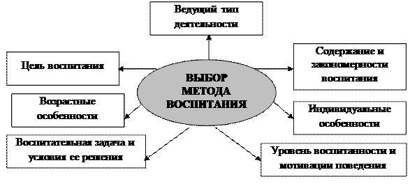 Методы воспитания в туризме. Методы воспитания в ОВД схема.