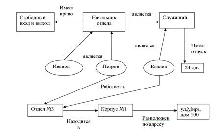 Семантическая сеть для предложения - Энциклопедия по экономике