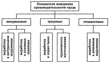 Запишите примеры показателей для оценки производительности труда