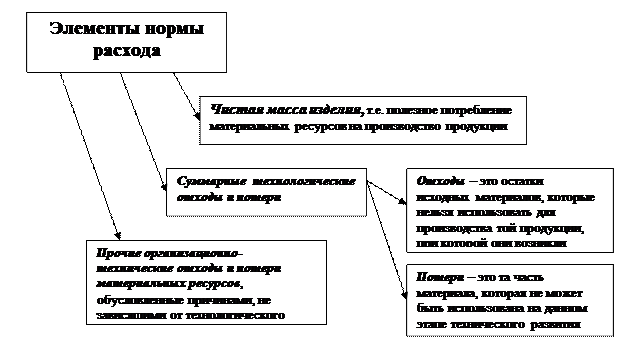 Норматив расходов материальных ресурсов. Классификация норм расходов материальных ресурсов