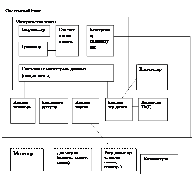 Что определяет структура вычислительного средства. Архитектура пк схема. Основные компоненты архитектуры пк. Общая структура пк схема. Схема структуры вычислительной системы.